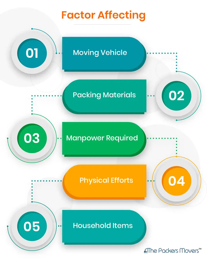 Factors Affecting Moving Costs