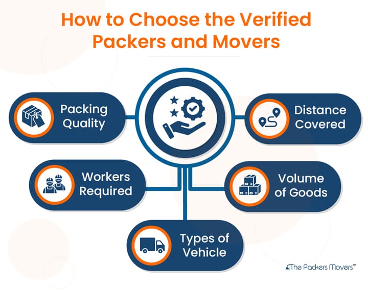 How to Find Verified Packers and Movers Bangalore to Hyderabad