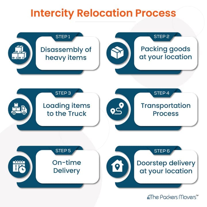 Intercity Relocation Process from Bangalore to Hyderabad